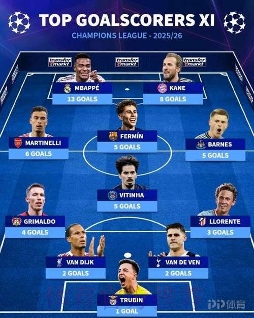 进球网五大本季最佳阵：姆巴佩、哈兰德搭档锋线